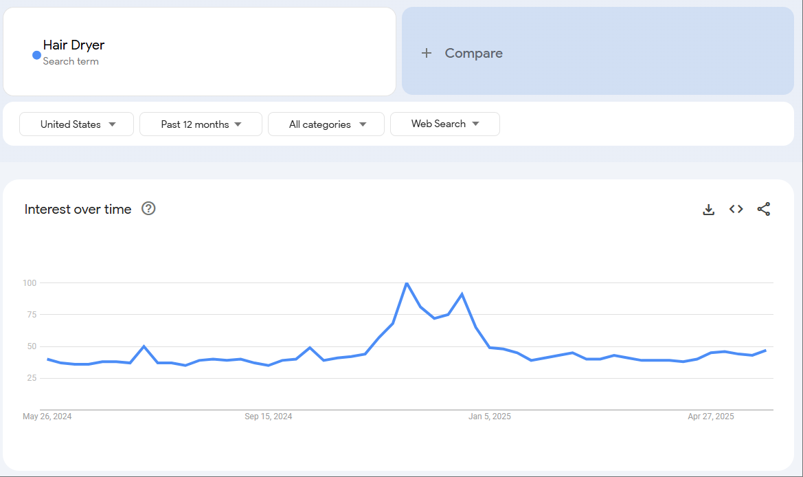 Google Trends for Hair Dryer over the past year