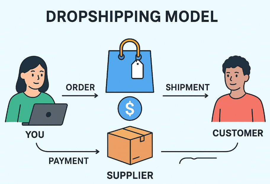 dropshipping model